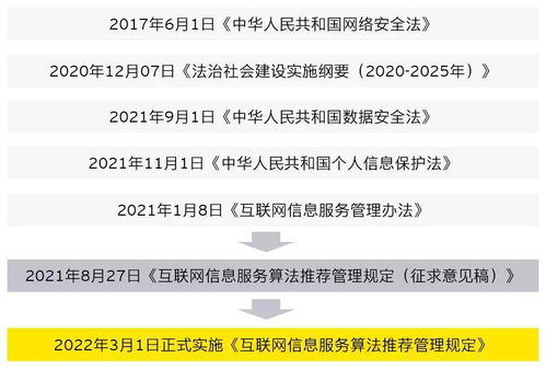 《互聯網信息服務算法推薦管理規定》修訂變化解讀 推動算法合理應用，實現向上向善的互聯網信息服務