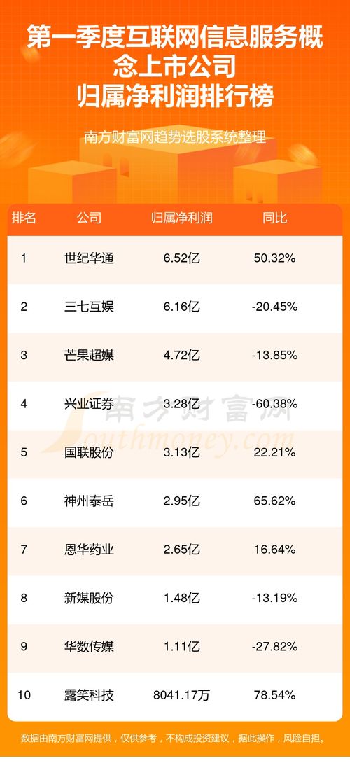 互聯網信息服務概念上市公司排名前10強 2024年第一季度凈利潤榜單解析